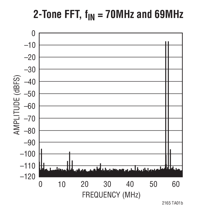 LTC2163Ӧͼ